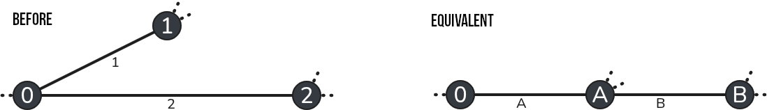 Danish method schema
