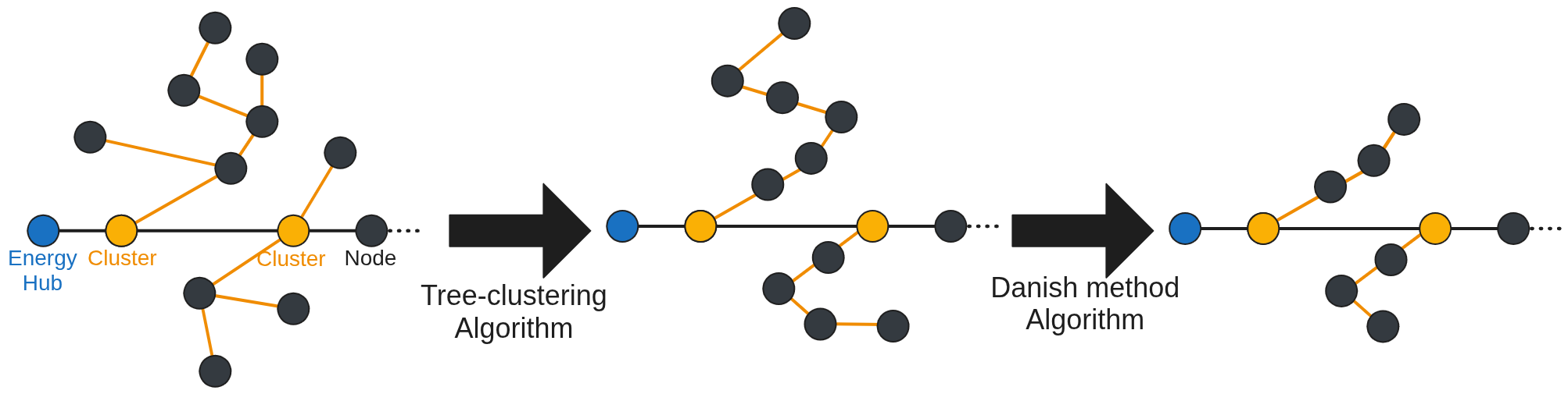 Reduced Method schema