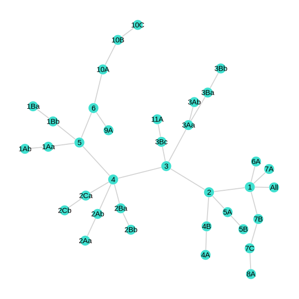 Graph detailed