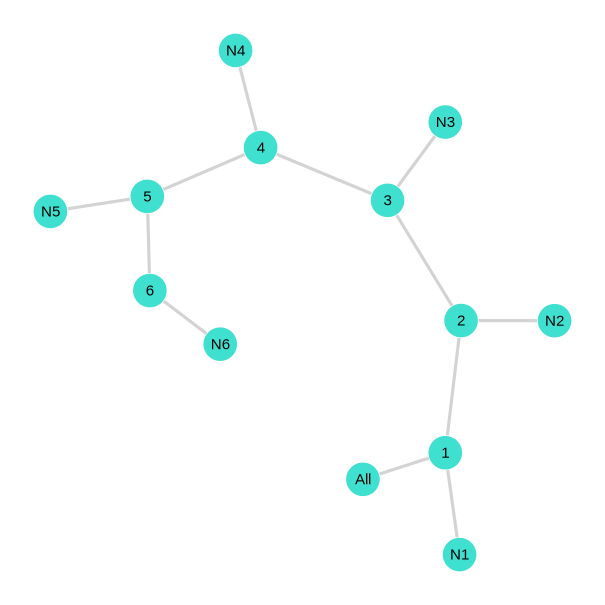Graph detailed